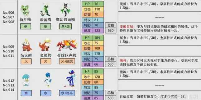 《宝可梦朱紫》攻略合集
