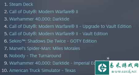 Steam一周销量榜 短暂歇息后V社掌机回归榜首位