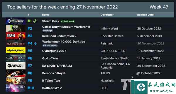 Steam周销榜 掌机继续保持首位 《荒野大镖客2》回榜