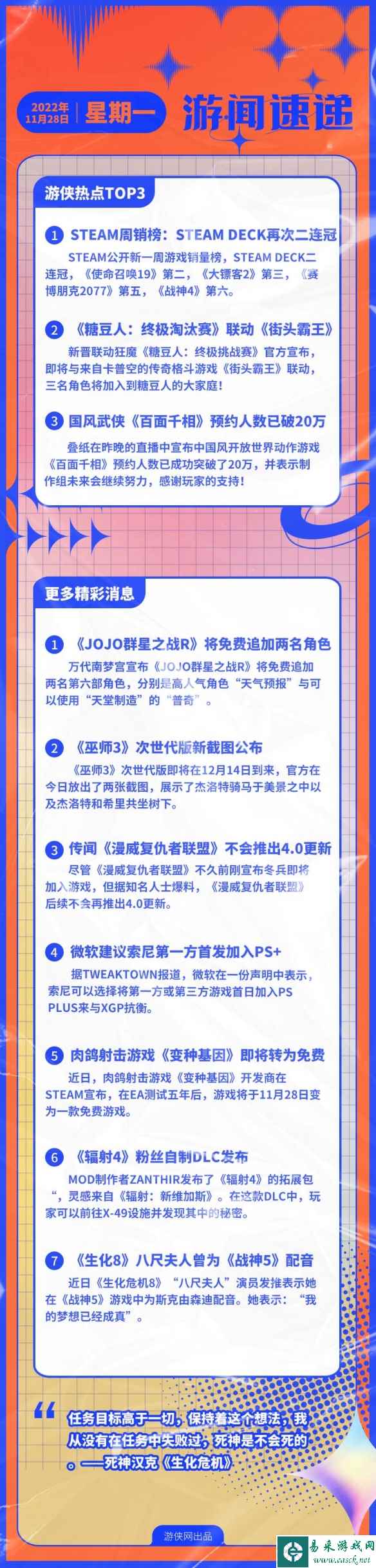 游侠早报:V社掌机周销榜再次二连冠 糖豆人联动街霸