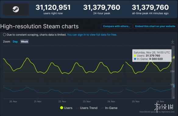 游侠晚报:Steam同时在线破3100万 守望先锋新英雄实机