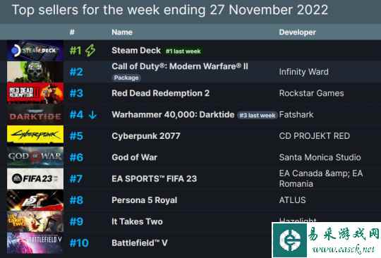 2018年的开放世界神作 还是Steam周销榜常客 秋促立大功