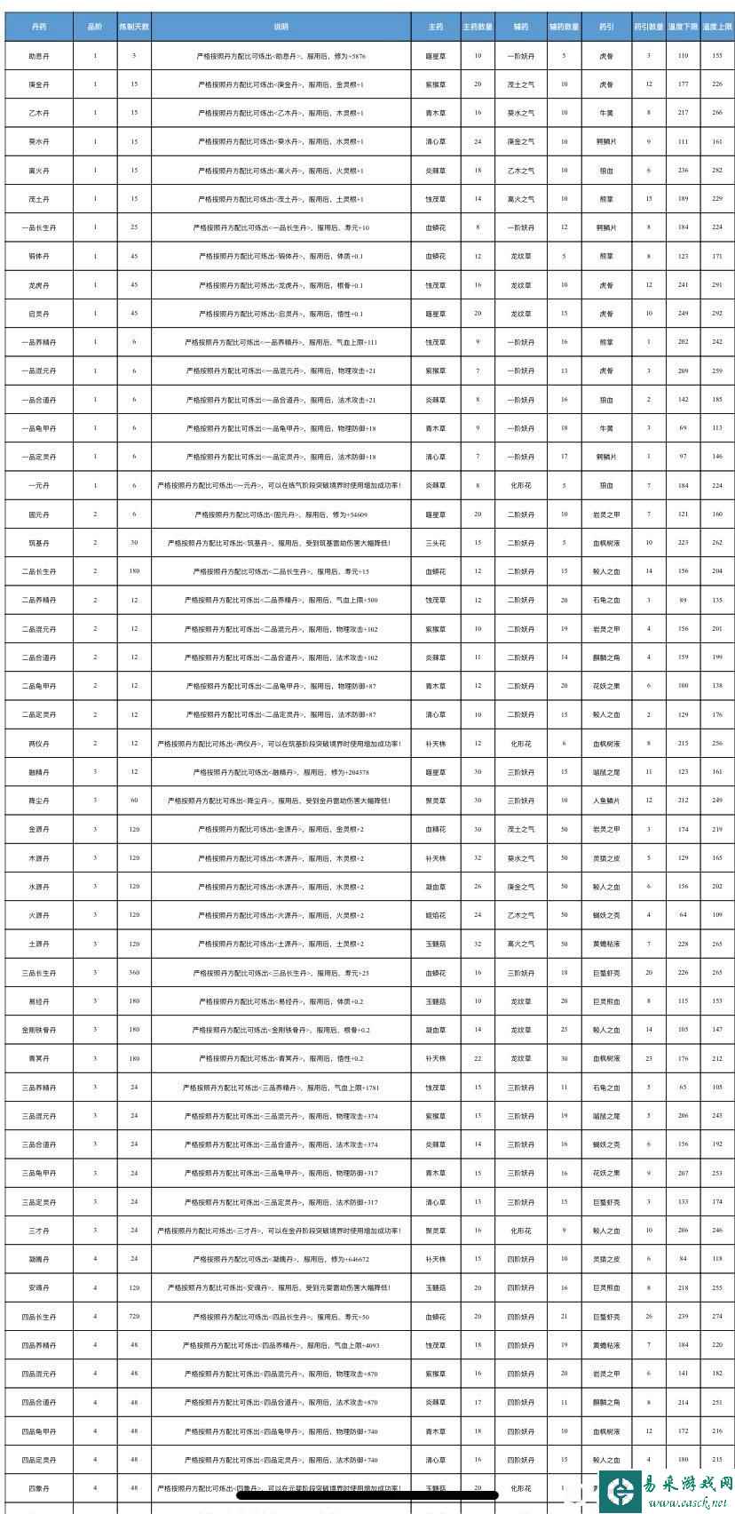 轮回修仙路丹方大全 全丹药配方及效果一览