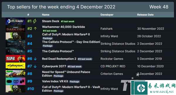 Steam一周销量榜《战锤40K暗潮》销量紧随掌机其后