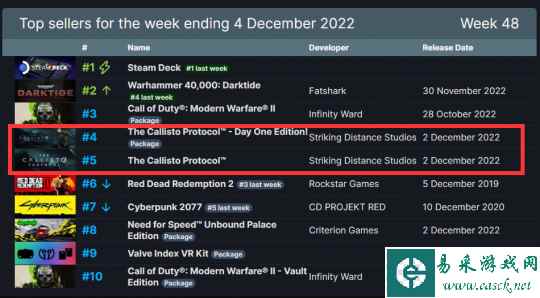 40系显卡都带不动的游戏 在Steam上被刷差评 靠更新救回来