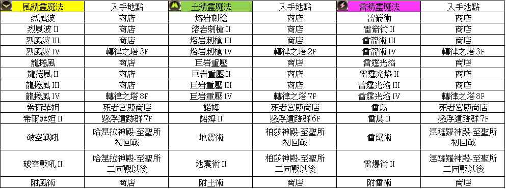 皇家骑士团重生全魔法书获取攻略 掉落位置一览