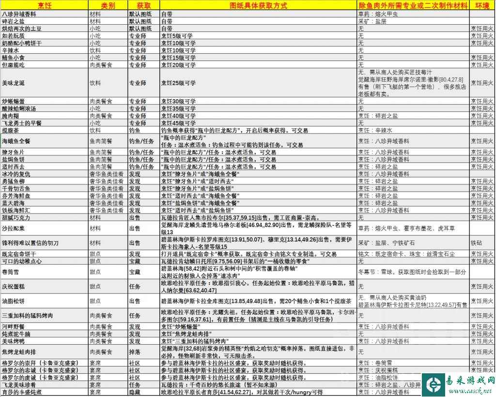 魔兽世界10.0全烹饪配方获取方法