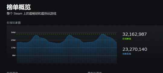 Steam同时在线再创新高 突破3200万