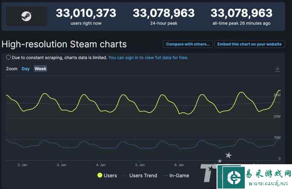 据SteamDB数据显示 Steam同时在线人数破3300万