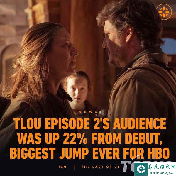 《最后生还者》第2集收视人次暴涨22% 创HBO纪录