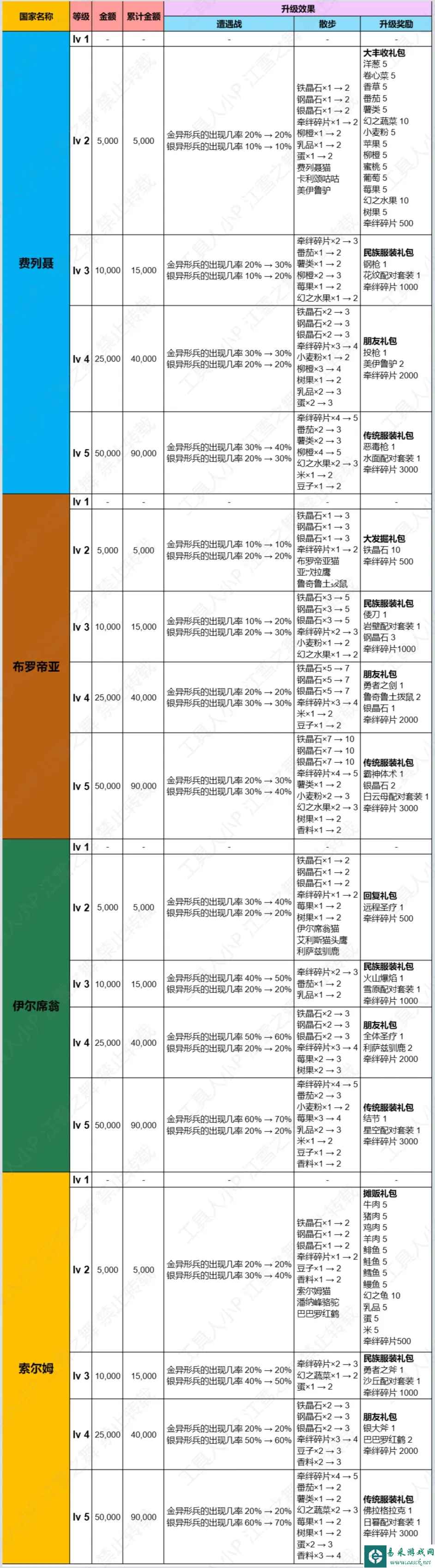 火焰纹章Engage怎么投资 投资位置一览