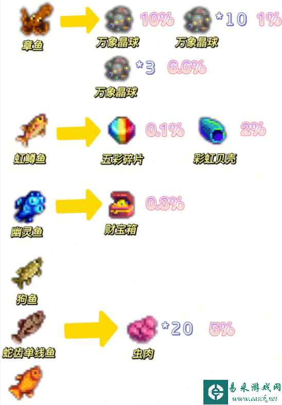 星露谷物语鱼塘产出表大全 鱼塘养殖推荐