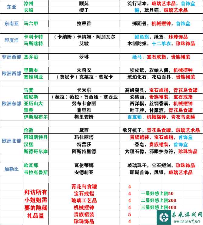 风帆纪元全酒馆服务员喜好礼物一览