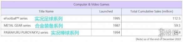 科乐美官网更新:《合金装备》系列总销量超过5950万！