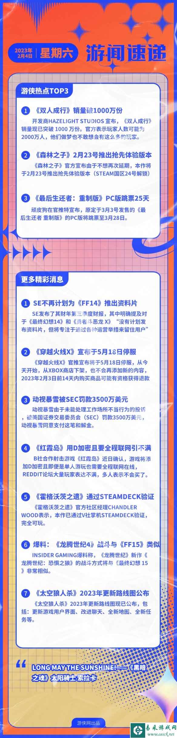 游侠早报：双人成行销量破千万 最后生还者PC版跳票