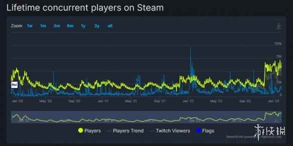 《荒野大镖客2》回光返照？Steam玩家数居高不下