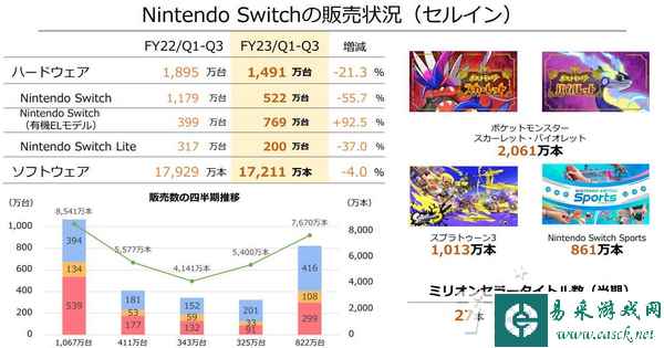 任天堂22~23年Q3财报 营业利润同比减少13.1%
