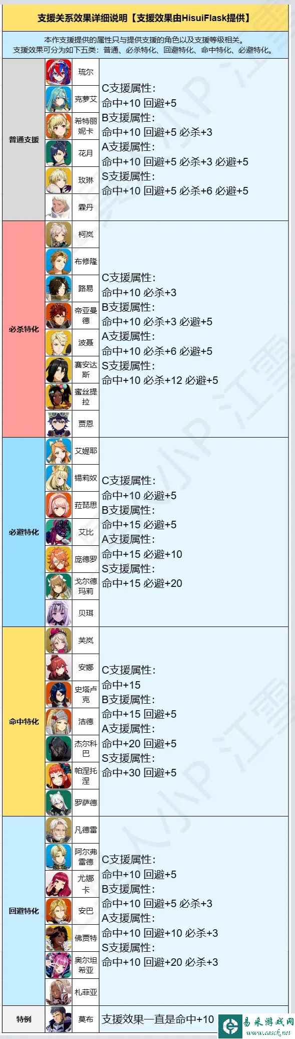 火焰纹章Engage全角色支援效果查询表