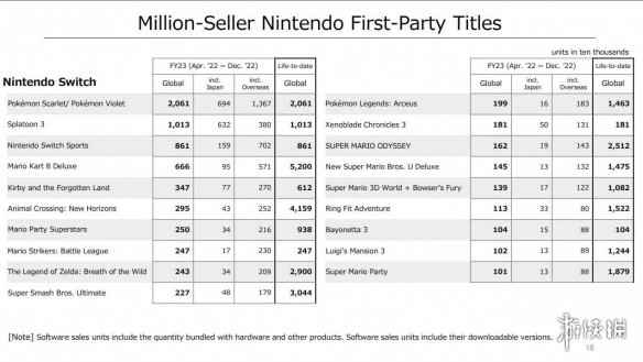 《猎天使魔女3》销量喜人 单Switch平台突破104万份
