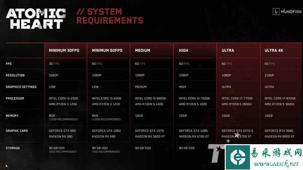 官方公开PC《卧龙苍天陨落》《原子之心》配置需求