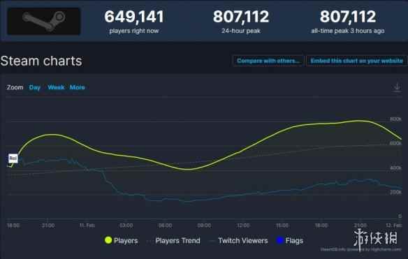 《霍格沃茨之遗》Steam同时在线达80万！人气火爆