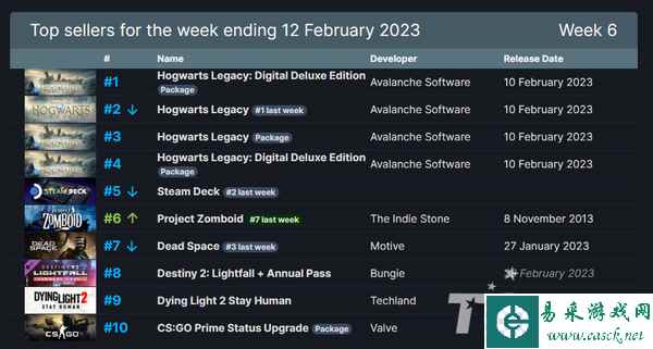 Steam一周销量榜《霍格沃茨之遗》四版均位列前茅