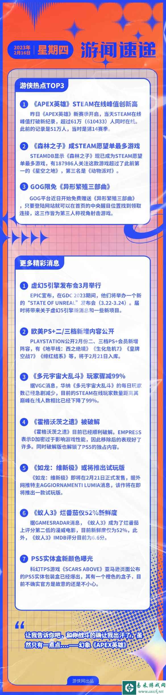 游侠早报：Apex在线峰值创新高 森林之子登愿望单榜首