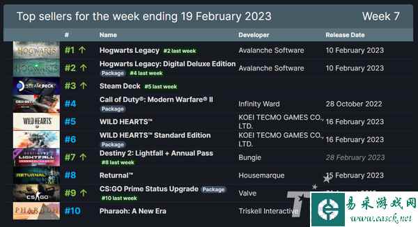 Steam销量榜《霍格沃茨之遗》两版本依然占据一二