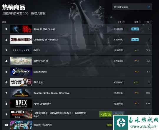 《森林之子》Steam在线玩家人数超过《霍格沃茨之遗》