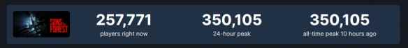 《森林之子》Steam玩家峰值破35万!销量远超前作