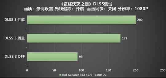 释放DLSS 3强大魔法 影驰RTX 40系高帧畅玩《霍格沃茨之遗》