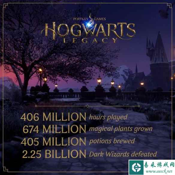 《霍格沃茨之遗》数据一览！一个月共游玩4.06亿小时