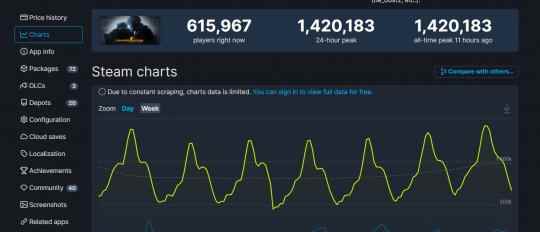 《CS:GO》Steam在线峰值超140万 十年来首次