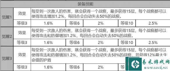 《白夜极光》皮亚塔曼角色面板数据一览
