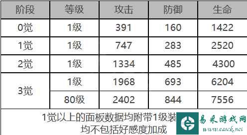 《白夜极光》罗伊角色面板数据一览