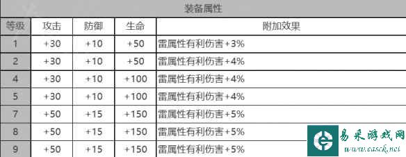 《白夜极光》早苗角色面板数据一览