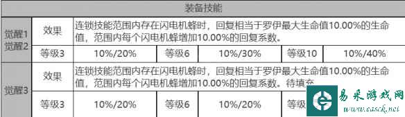 《白夜极光》罗伊角色面板数据一览