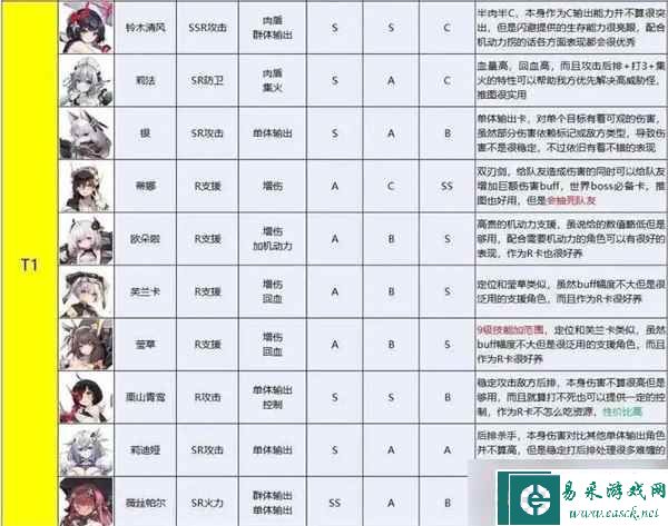 苍雾残响公测强度排行榜
