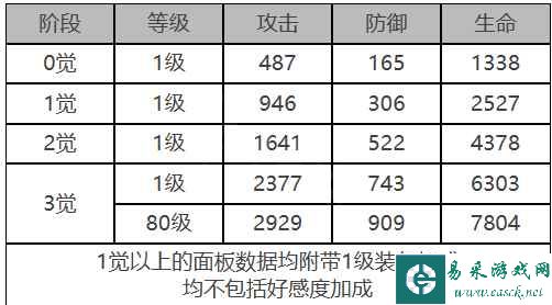 《白夜极光》库斯塔角色面板数据一览