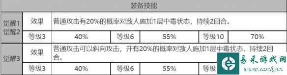 《白夜极光》奥蒂角色面板数据一览
