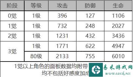 《白夜极光》帕特角色面板数据一览