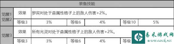 《白夜极光》罗宾角色面板数据一览