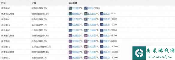 崩坏星穹铁道克拉拉技能介绍 克拉拉技能天赋星魂消耗材料一览
