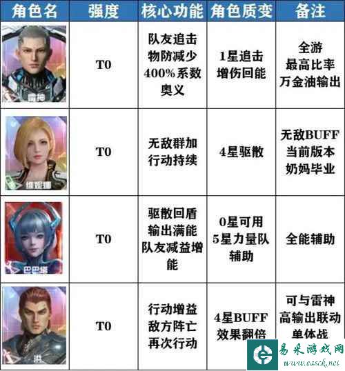 《吞噬星空：黎明》最强阵容推荐