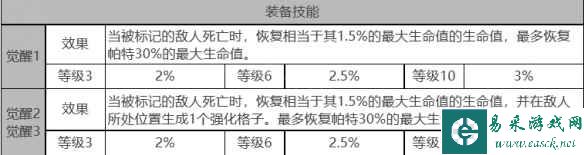 《白夜极光》帕特角色面板数据一览