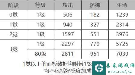 《白夜极光》黎明角色面板数据一览