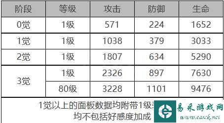 《白夜极光》巴顿芒刃角色面板数据一览