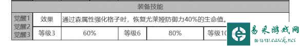 《白夜极光》尤莱娅角色面板数据一览