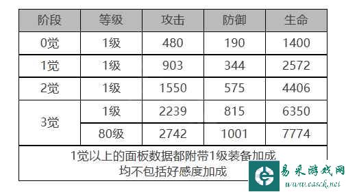 《白夜极光》尤莱娅角色面板数据一览