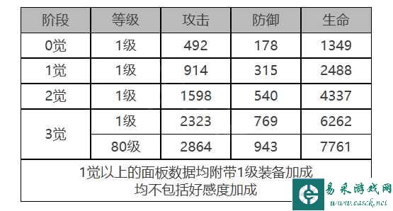 《白夜极光》MONA角色面板数据一览